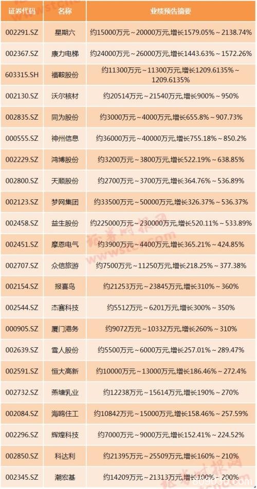 年报抢先看：22股净利预增200%以上 7股或戴帽 13股可能暂停上市