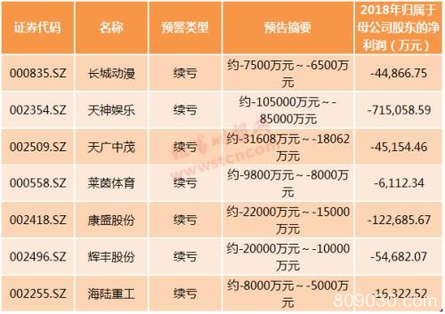 年报抢先看：22股净利预增200%以上 7股或戴帽 13股可能暂停上市