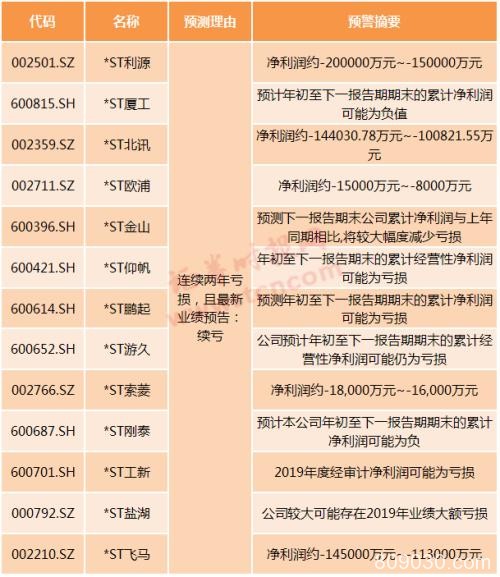 年报抢先看：22股净利预增200%以上 7股或戴帽 13股可能暂停上市