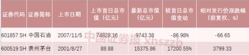 两大“巨无霸”分道扬镳！追涨1224元茅台 还是抄底5.57元中石油？