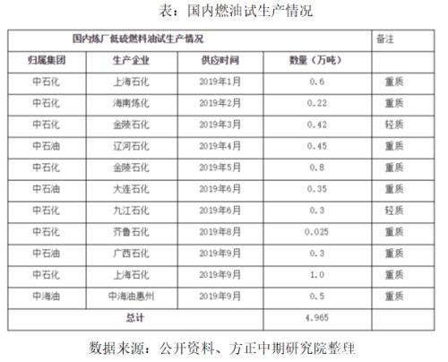 限硫令会导致燃料油何去何从？