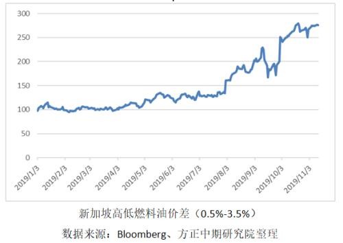 限硫令会导致燃料油何去何从？