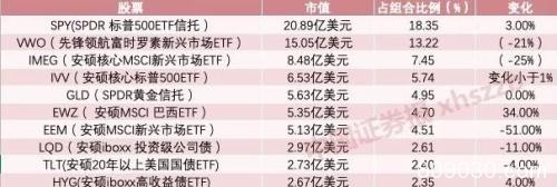 桥水变了！大幅砍仓新兴市场、买美股 继续加仓中国ETF