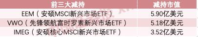 桥水变了！大幅砍仓新兴市场、买美股 继续加仓中国ETF