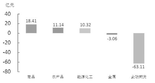 期货市场每日资金变动（11月14日）