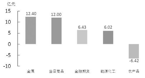 期货市场每日资金变动（11月14日）