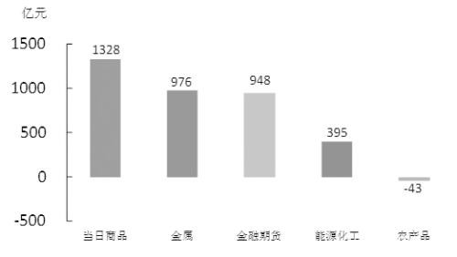 期货市场每日资金变动（11月14日）