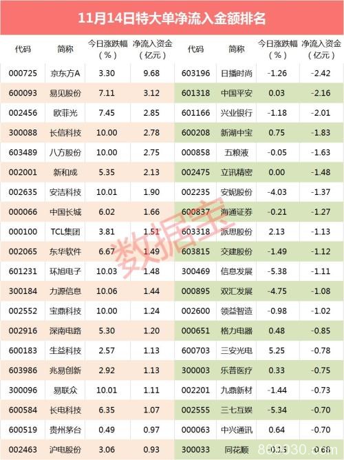 超级大单：无惧利空！外资抄底这只科技白马 三只医药龙头惨遭抛售