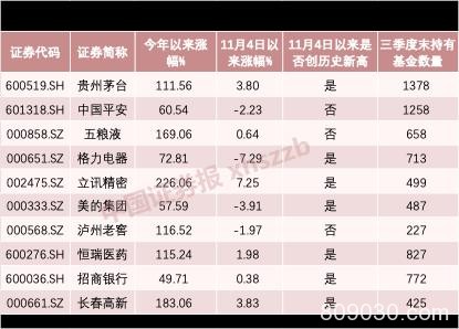 基金十大重仓股有7只创新高 都是因为到了这个敏感时间