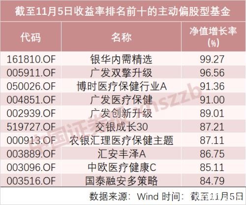 基金十大重仓股有7只创新高 都是因为到了这个敏感时间