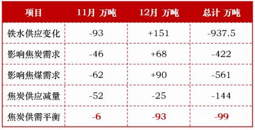 近期煤焦下跌会为后市带去怎样的动力？ 环保限产影响几何？