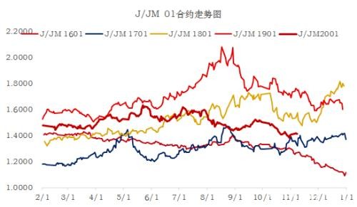 近期煤焦下跌会为后市带去怎样的动力？ 环保限产影响几何？