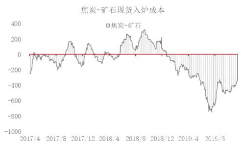 近期煤焦下跌会为后市带去怎样的动力？ 环保限产影响几何？