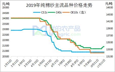 棉价与订单博弈 谁将主导纱价？