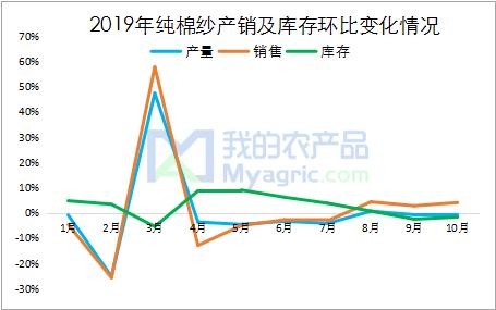 棉价与订单博弈 谁将主导纱价？