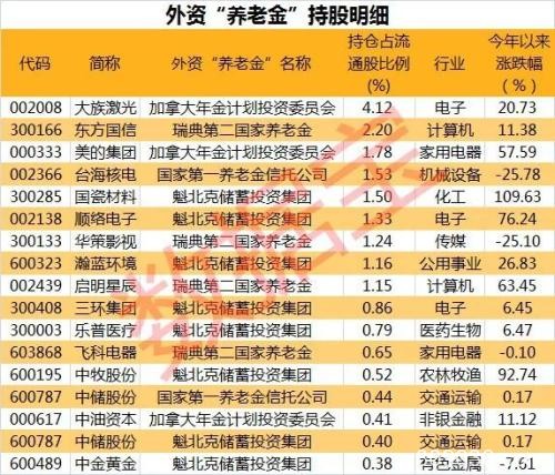 4万亿的美国养老金也要买A股！加拿大养老金重仓股今年都涨了58%