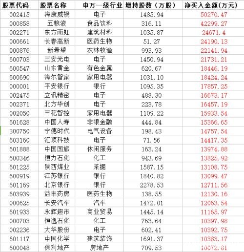 北上资金连续12周净买入抄底海康加仓五粮液等一批个股