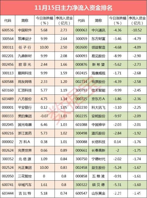 【资金流向】主力资金悄悄潜入一个行业