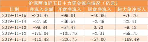 本周主力资金净流出917亿 计算机行业净流出规模居前