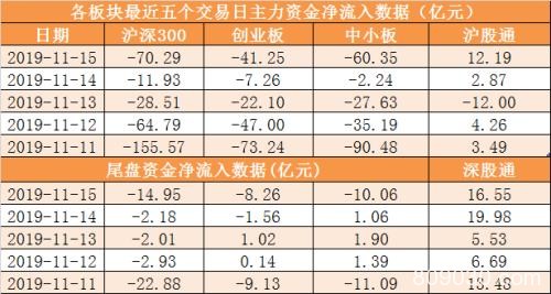 本周主力资金净流出917亿 计算机行业净流出规模居前