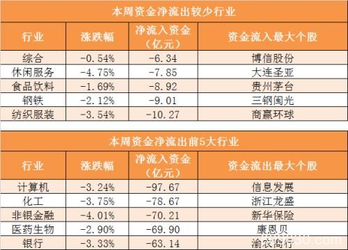 本周主力资金净流出917亿 计算机行业净流出规模居前