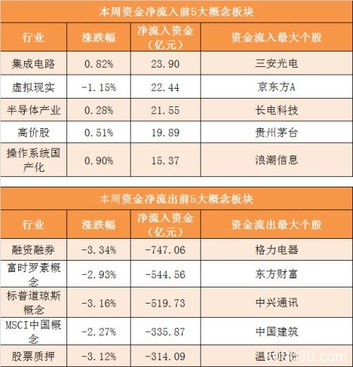 本周主力资金净流出917亿 计算机行业净流出规模居前