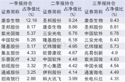 年内翻倍牛基出炉 看看牛基究竟买了啥？