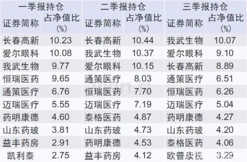 年内翻倍牛基出炉 看看牛基究竟买了啥？