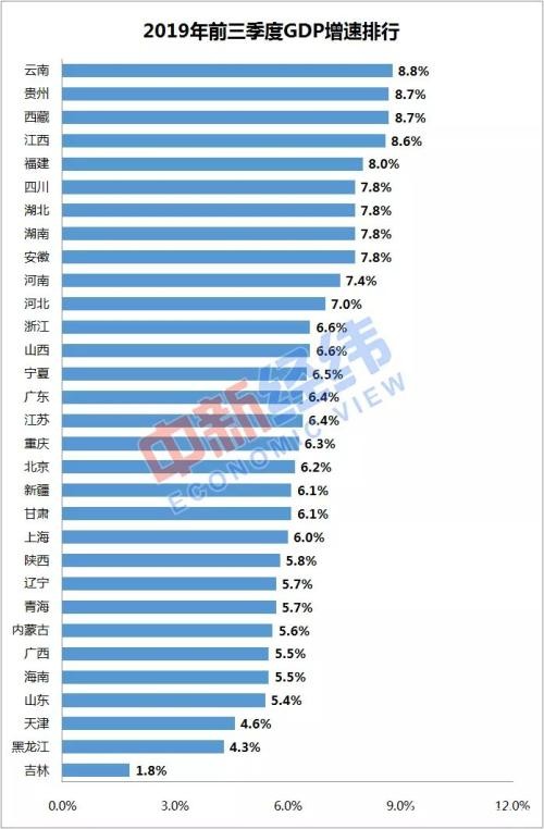 31省份前三季度GDP公布啦！上海不在前10啦！