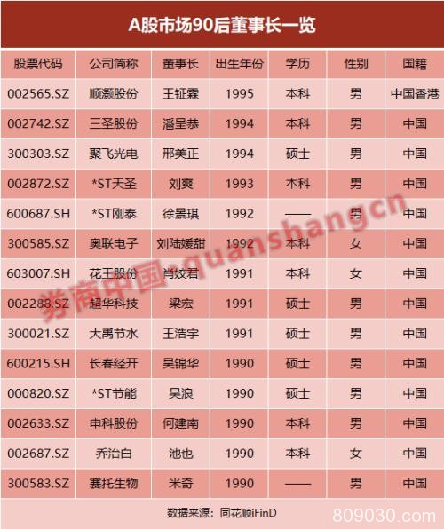 23岁毕业，24岁临危受命，26岁成功IPO！A股已有15位90后掌舵人