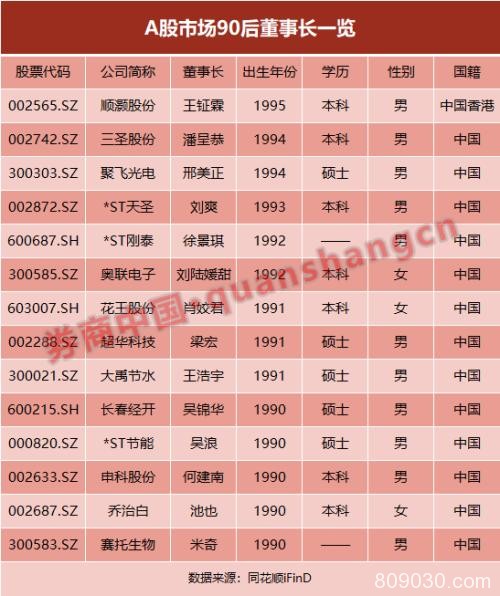 23岁毕业，24岁临危受命，26岁成功IPO！A股已有15位90后掌舵人