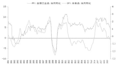 经济周期视角下的商品价格走势分析