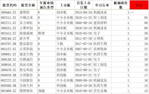 上周103股披露机构调研纪要 这家消费品公司获93家机构调研