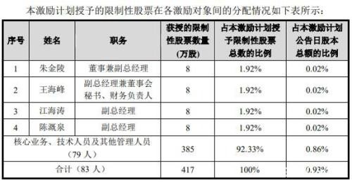 三公司齐推股权激励：两公司将按市价“5折”购买 业绩却双双下滑