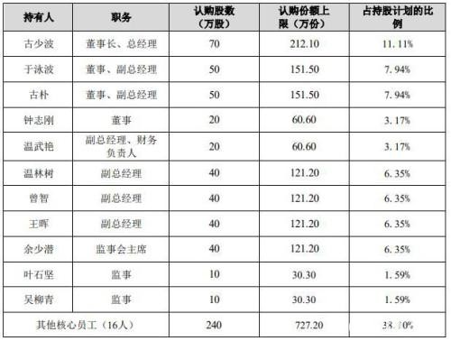 三公司齐推股权激励：两公司将按市价“5折”购买 业绩却双双下滑