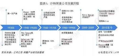 沙特阿美IPO进入正戏！刷新全球IPO融资规模记录 影响油价涨跌