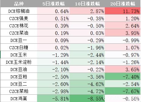 鸡蛋周跌幅近6%