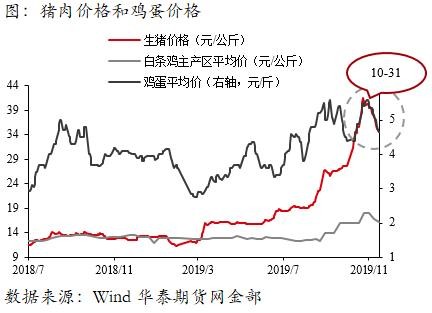 鸡蛋周跌幅近6%