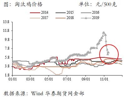 鸡蛋周跌幅近6%