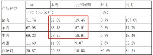 鸡蛋周跌幅近6%