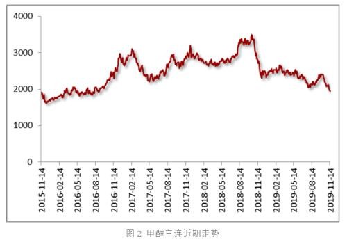 基本面未改善 甲醇无力回暖