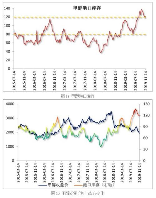 基本面未改善 甲醇无力回暖