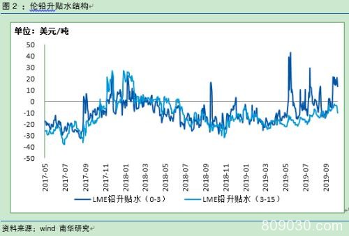 铅价能否止跌企稳？