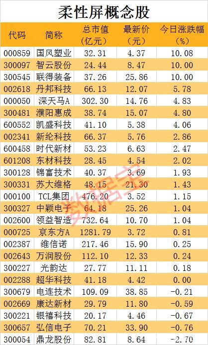 董小姐没有放弃手机？翻盘“押宝”新领域 这一板块今天暴涨！