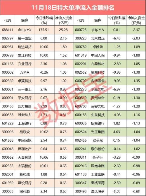 【超级大单】这只芯片龙头新高后拐头大跌 大单抛售超2亿