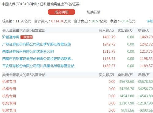 2000多亿市值中国人保跌停 机构狂甩10亿！