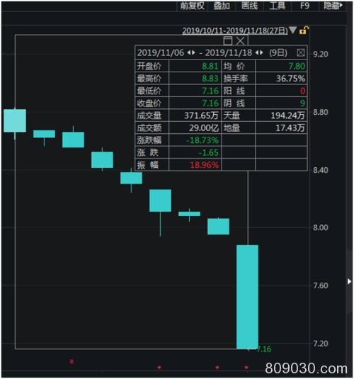 3000亿白马股"跌停"！原来是大批机构在狂砸