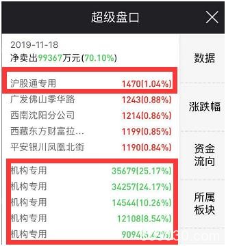 3000亿白马股"跌停"！原来是大批机构在狂砸