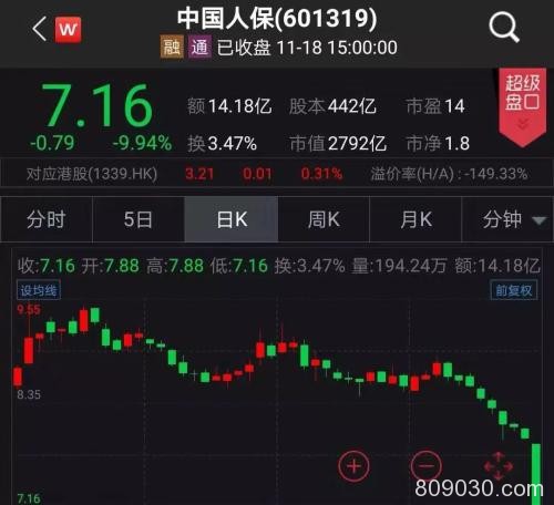 巨无霸人保被砸跌停 年内第二大解禁周来了（附股）