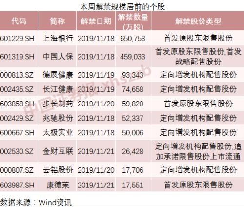 巨无霸人保被砸跌停 年内第二大解禁周来了（附股）